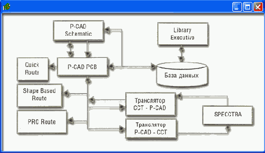 Общие сведения о системе проектирования печатных плат P-CAD